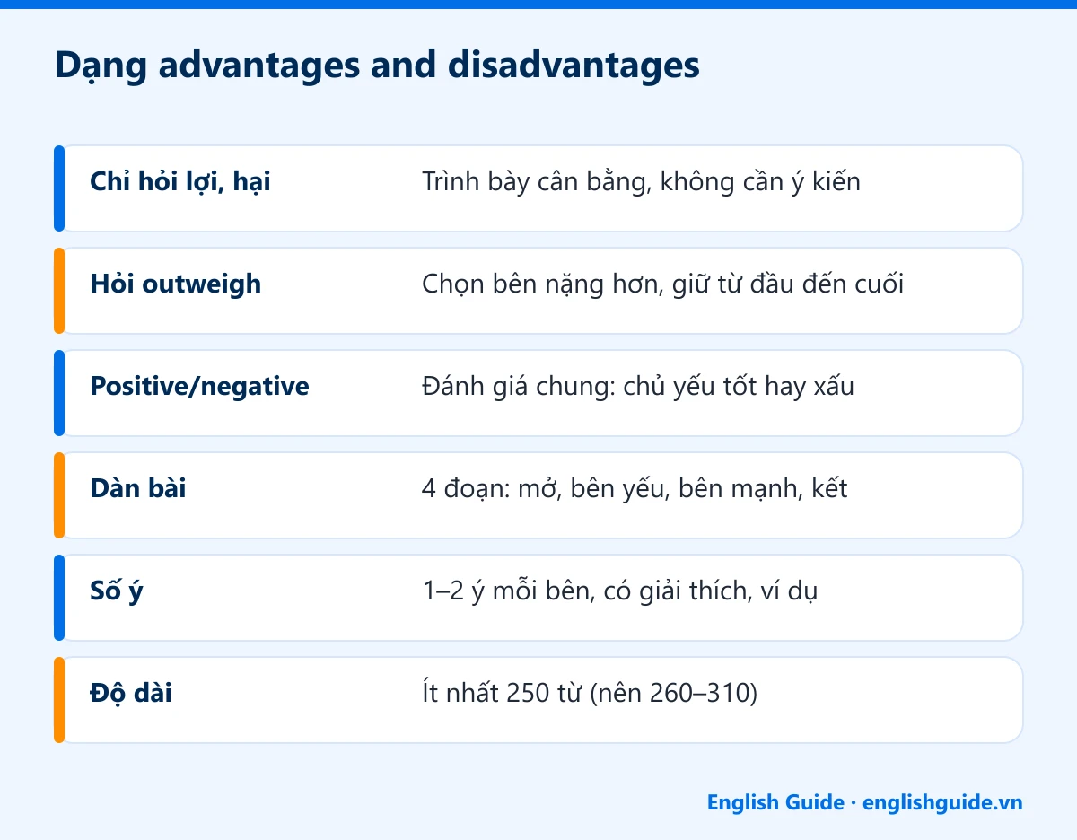Dạng advantages and disadvantages: Chỉ hỏi lợi, hại – Trình bày cân bằng, không cần ý kiến; Hỏi outweigh – Chọn bên nặng hơn, giữ từ đầu đến cuối; Positive/negative – Đánh giá chung: chủ yếu tốt hay xấu; Dàn bài – 4 đoạn: mở, bên yếu, bên mạnh, kết; Số ý – 1–2 ý mỗi bên, có giải thích, ví dụ; Độ dài – Ít nhất 250 từ (nên 260–310)