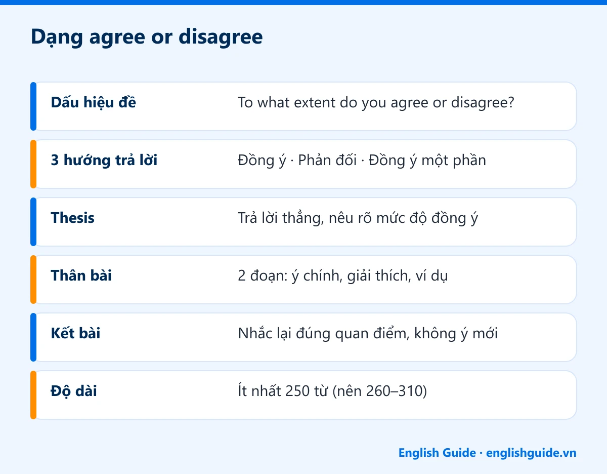 Dạng agree or disagree: Dấu hiệu đề – To what extent do you agree or disagree?; 3 hướng trả lời – Đồng ý · Phản đối · Đồng ý một phần; Thesis – Trả lời thẳng, nêu rõ mức độ đồng ý; Thân bài – 2 đoạn: ý chính, giải thích, ví dụ; Kết bài – Nhắc lại đúng quan điểm, không ý mới; Độ dài – Ít nhất 250 từ (nên 260–310)