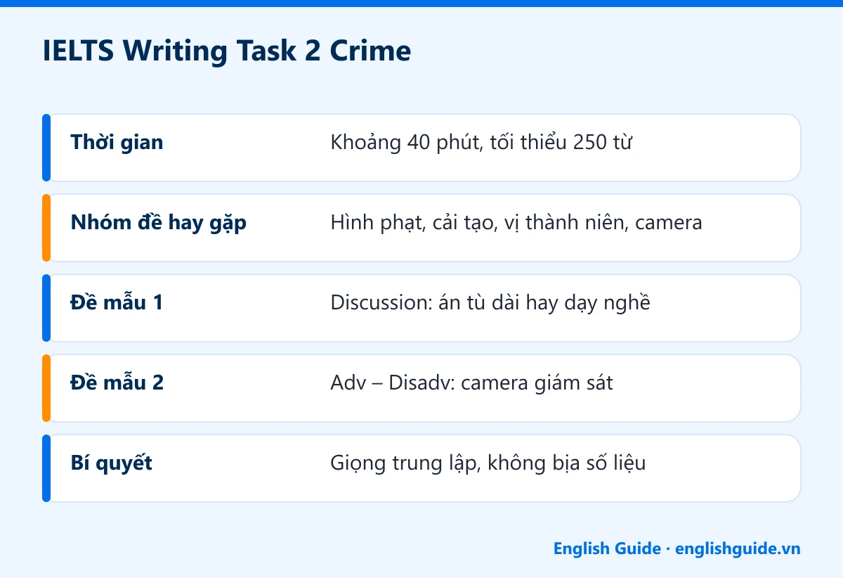 IELTS Writing Task 2 Crime: Thời gian – Khoảng 40 phút, tối thiểu 250 từ; Nhóm đề hay gặp – Hình phạt, cải tạo, vị thành niên, camera; Đề mẫu 1 – Discussion: án tù dài hay dạy nghề; Đề mẫu 2 – Adv – Disadv: camera giám sát; Bí quyết – Giọng trung lập, không bịa số liệu