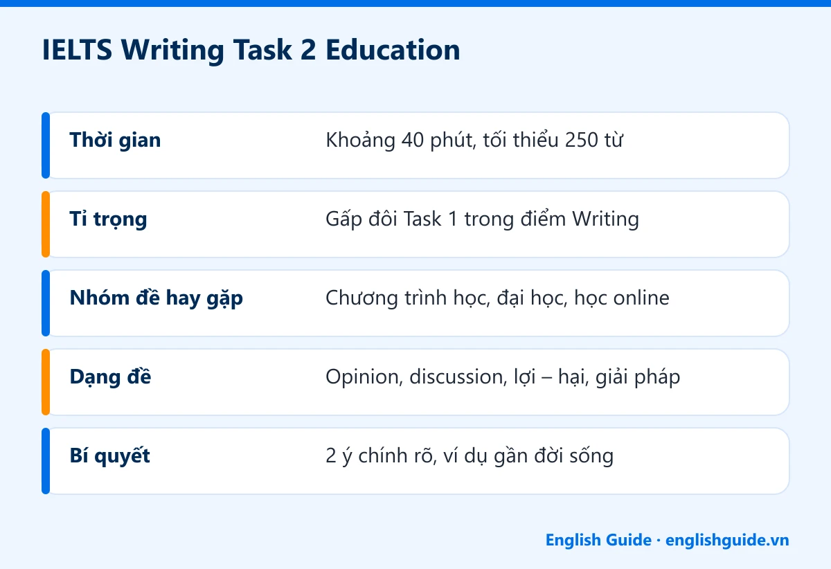 IELTS Writing Task 2 Education: Thời gian – Khoảng 40 phút, tối thiểu 250 từ; Tỉ trọng – Gấp đôi Task 1 trong điểm Writing; Nhóm đề hay gặp – Chương trình học, đại học, học online; Dạng đề – Opinion, discussion, lợi – hại, giải pháp; Bí quyết – 2 ý chính rõ, ví dụ gần đời sống