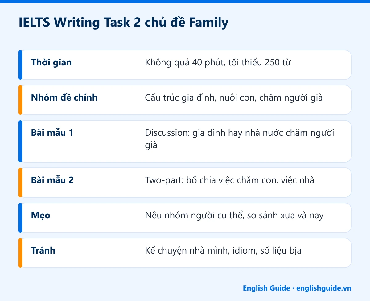 IELTS Writing Task 2 chủ đề Family: Thời gian – Không quá 40 phút, tối thiểu 250 từ; Nhóm đề chính – Cấu trúc gia đình, nuôi con, chăm người già; Bài mẫu 1 – Discussion: gia đình hay nhà nước chăm người già; Bài mẫu 2 – Two-part: bố chia việc chăm con, việc nhà; Mẹo – Nêu nhóm người cụ thể, so sánh xưa và nay; Tránh – Kể chuyện nhà mình, idiom, số liệu bịa