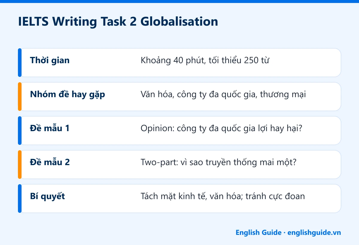 IELTS Writing Task 2 Globalisation: Thời gian – Khoảng 40 phút, tối thiểu 250 từ; Nhóm đề hay gặp – Văn hóa, công ty đa quốc gia, thương mại; Đề mẫu 1 – Opinion: công ty đa quốc gia lợi hay hại?; Đề mẫu 2 – Two-part: vì sao truyền thống mai một?; Bí quyết – Tách mặt kinh tế, văn hóa; tránh cực đoan