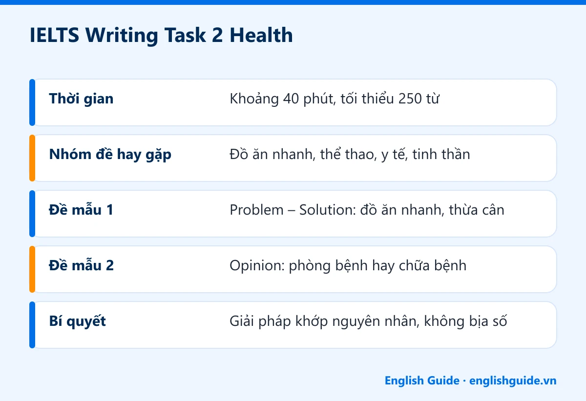 IELTS Writing Task 2 Health: Thời gian – Khoảng 40 phút, tối thiểu 250 từ; Nhóm đề hay gặp – Đồ ăn nhanh, thể thao, y tế, tinh thần; Đề mẫu 1 – Problem – Solution: đồ ăn nhanh, thừa cân; Đề mẫu 2 – Opinion: phòng bệnh hay chữa bệnh; Bí quyết – Giải pháp khớp nguyên nhân, không bịa số