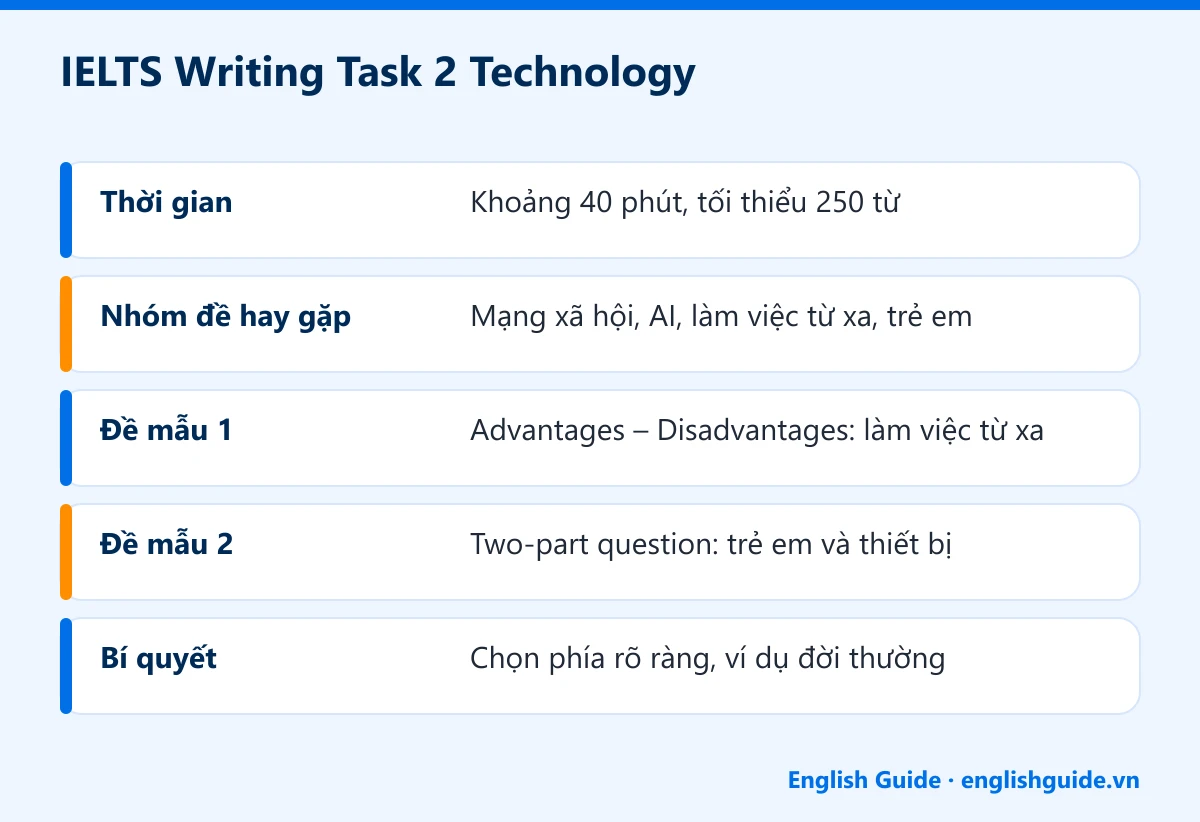 IELTS Writing Task 2 Technology: Thời gian – Khoảng 40 phút, tối thiểu 250 từ; Nhóm đề hay gặp – Mạng xã hội, AI, làm việc từ xa, trẻ em; Đề mẫu 1 – Advantages – Disadvantages: làm việc từ xa; Đề mẫu 2 – Two-part question: trẻ em và thiết bị; Bí quyết – Chọn phía rõ ràng, ví dụ đời thường