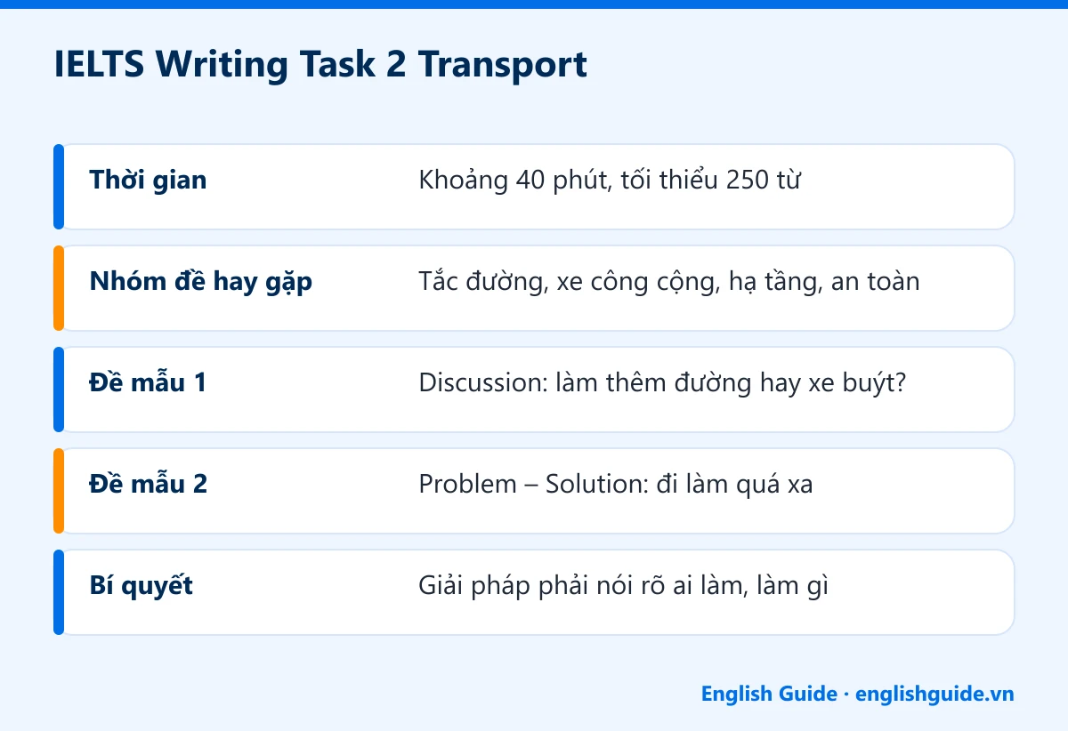 IELTS Writing Task 2 Transport: Thời gian – Khoảng 40 phút, tối thiểu 250 từ; Nhóm đề hay gặp – Tắc đường, xe công cộng, hạ tầng, an toàn; Đề mẫu 1 – Discussion: làm thêm đường hay xe buýt?; Đề mẫu 2 – Problem – Solution: đi làm quá xa; Bí quyết – Giải pháp phải nói rõ ai làm, làm gì