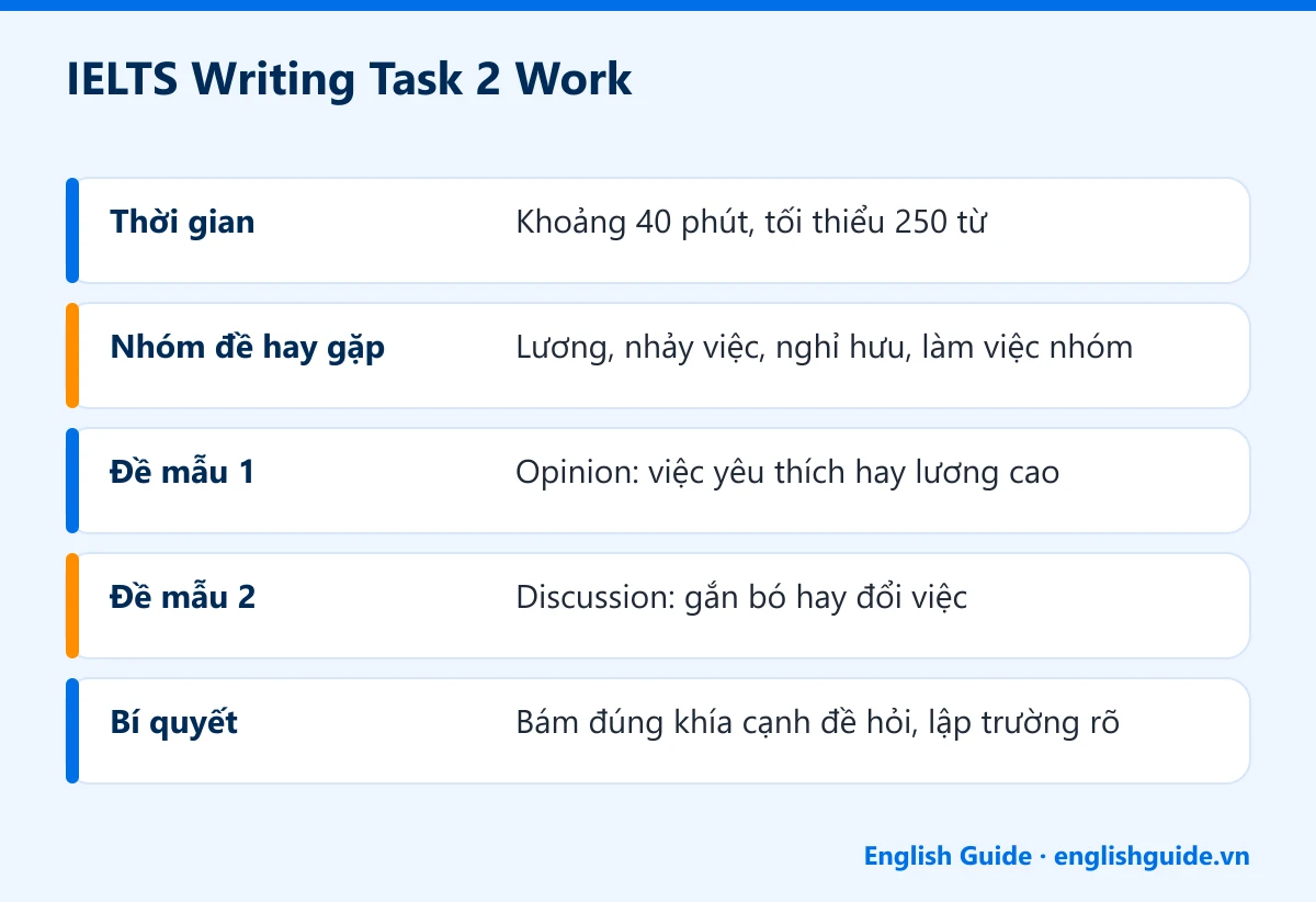 IELTS Writing Task 2 Work: Thời gian – Khoảng 40 phút, tối thiểu 250 từ; Nhóm đề hay gặp – Lương, nhảy việc, nghỉ hưu, làm việc nhóm; Đề mẫu 1 – Opinion: việc yêu thích hay lương cao; Đề mẫu 2 – Discussion: gắn bó hay đổi việc; Bí quyết – Bám đúng khía cạnh đề hỏi, lập trường rõ