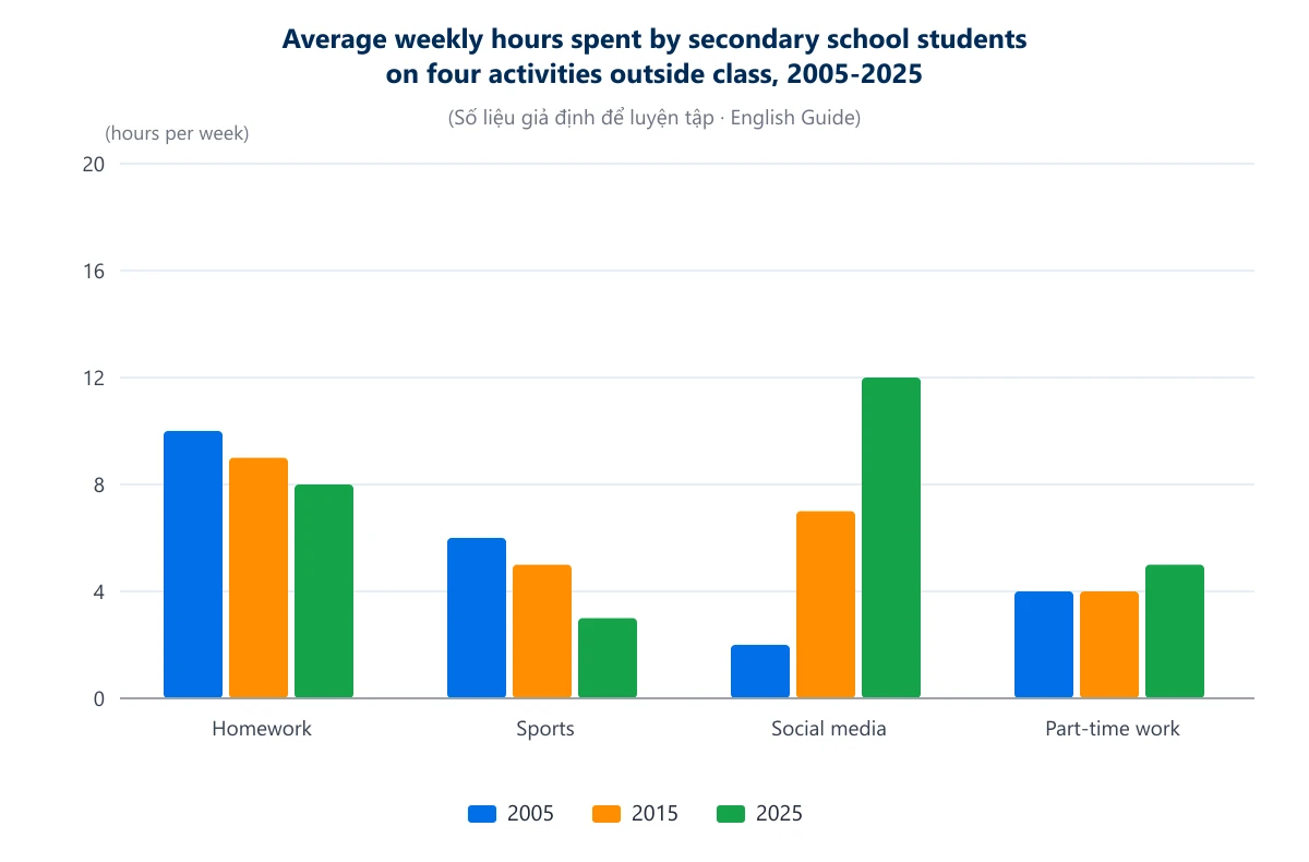 Biểu đồ đề luyện tập (số liệu giả định): Average weekly hours spent by secondary school students on four activities outside class, 2005-2025