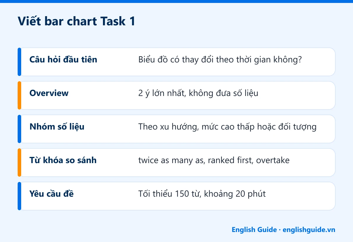 Viết bar chart Task 1: Câu hỏi đầu tiên – Biểu đồ có thay đổi theo thời gian không?; Overview – 2 ý lớn nhất, không đưa số liệu; Nhóm số liệu – Theo xu hướng, mức cao thấp hoặc đối tượng; Từ khóa so sánh – twice as many as, ranked first, overtake; Yêu cầu đề – Tối thiểu 150 từ, khoảng 20 phút