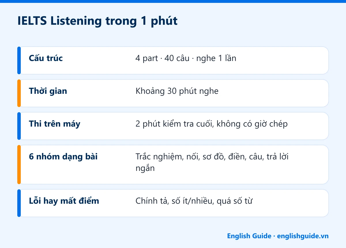 IELTS Listening trong 1 phút: Cấu trúc – 4 part · 40 câu · nghe 1 lần; Thời gian – Khoảng 30 phút nghe; Thi trên máy – 2 phút kiểm tra cuối, không có giờ chép; 6 nhóm dạng bài – Trắc nghiệm, nối, sơ đồ, điền, câu, trả lời ngắn; Lỗi hay mất điểm – Chính tả, số ít/nhiều, quá số từ