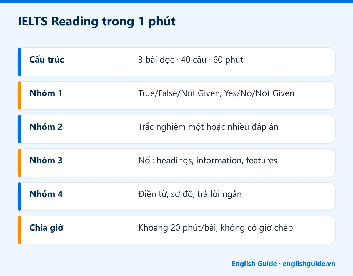 IELTS Reading trong 1 phút: Cấu trúc – 3 bài đọc · 40 câu · 60 phút; Nhóm 1 – True/False/Not Given, Yes/No/Not Given; Nhóm 2 – Trắc nghiệm một hoặc nhiều đáp án; Nhóm 3 – Nối: headings, information, features; Nhóm 4 – Điền từ, sơ đồ, trả lời ngắn; Chia giờ – Khoảng 20 phút/bài, không có giờ chép