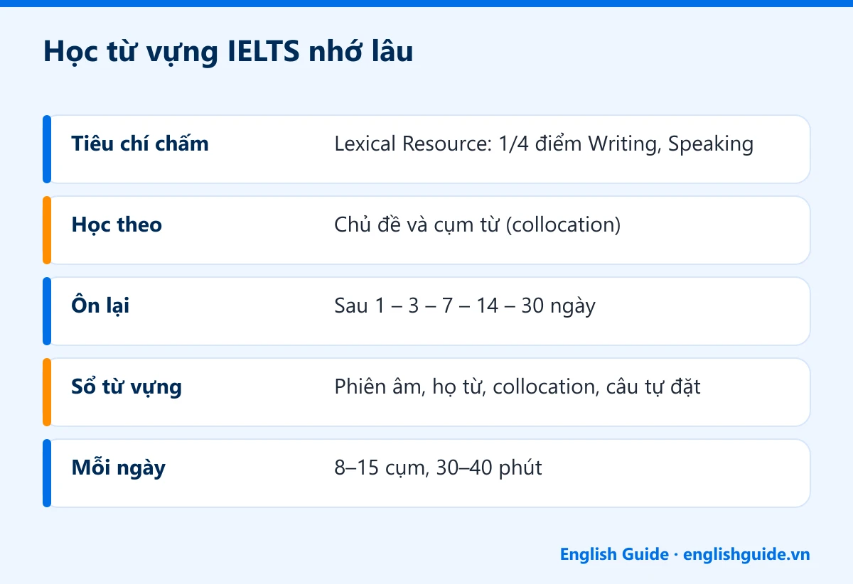Học từ vựng IELTS nhớ lâu: Tiêu chí chấm – Lexical Resource: 1/4 điểm Writing, Speaking; Học theo – Chủ đề và cụm từ (collocation); Ôn lại – Sau 1 – 3 – 7 – 14 – 30 ngày; Sổ từ vựng – Phiên âm, họ từ, collocation, câu tự đặt; Mỗi ngày – 8–15 cụm, 30–40 phút