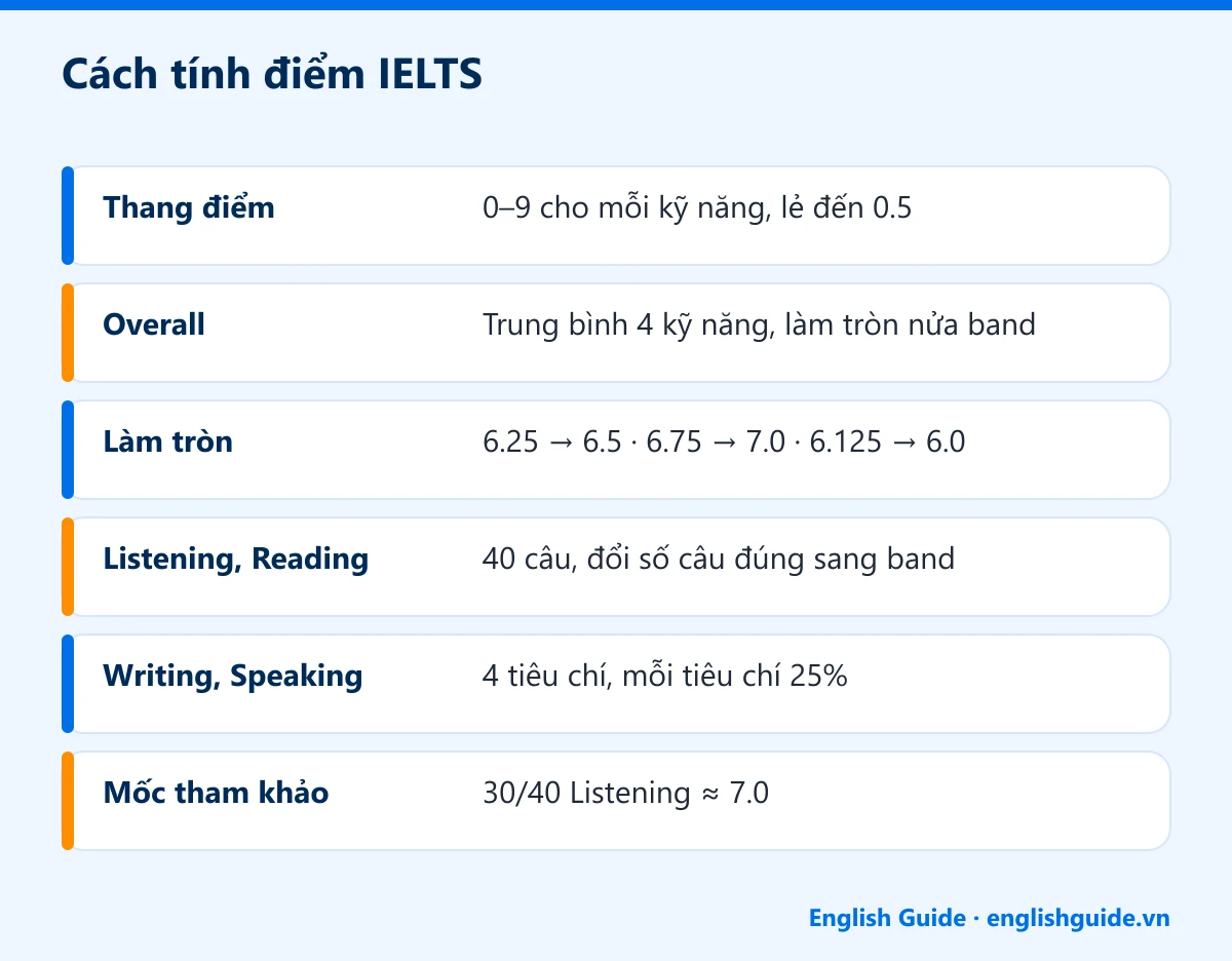 Cách tính điểm IELTS: Thang điểm – 0–9 cho mỗi kỹ năng, lẻ đến 0.5; Overall – Trung bình 4 kỹ năng, làm tròn nửa band; Làm tròn – 6.25 → 6.5 · 6.75 → 7.0 · 6.125 → 6.0; Listening, Reading – 40 câu, đổi số câu đúng sang band; Writing, Speaking – 4 tiêu chí, mỗi tiêu chí 25%; Mốc tham khảo – 30/40 Listening ≈ 7.0
