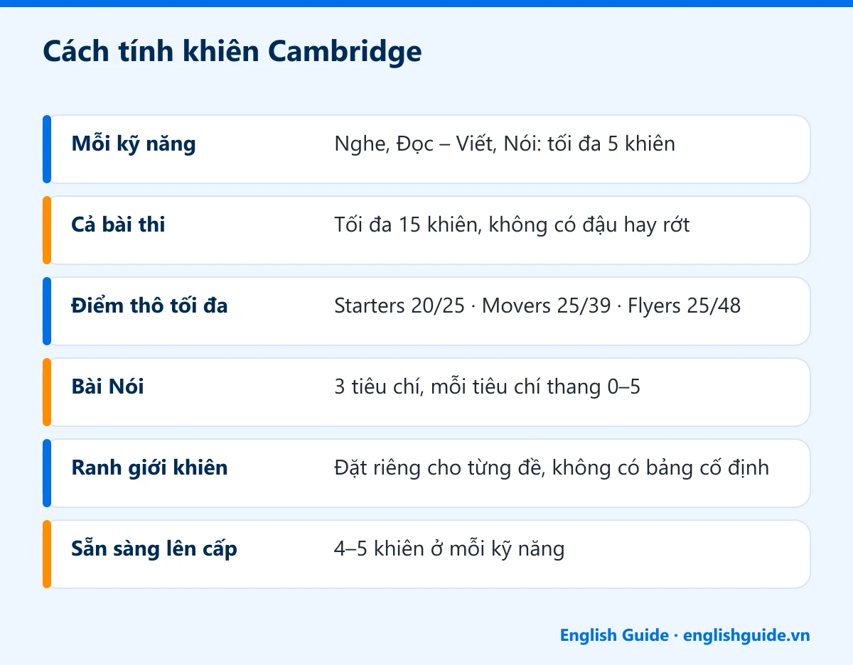 Cách tính khiên Cambridge: Mỗi kỹ năng – Nghe, Đọc – Viết, Nói: tối đa 5 khiên; Cả bài thi – Tối đa 15 khiên, không có đậu hay rớt; Điểm thô tối đa – Starters 20/25 · Movers 25/39 · Flyers 25/48; Bài Nói – 3 tiêu chí, mỗi tiêu chí thang 0–5; Ranh giới khiên – Đặt riêng cho từng đề, không có bảng cố định; Sẵn sàng lên cấp – 4–5 khiên ở mỗi kỹ năng
