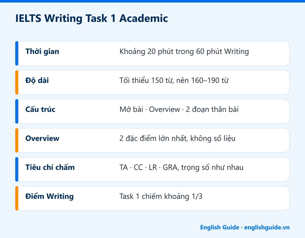 IELTS Writing Task 1 Academic: Thời gian – Khoảng 20 phút trong 60 phút Writing; Độ dài – Tối thiểu 150 từ, nên 160–190 từ; Cấu trúc – Mở bài · Overview · 2 đoạn thân bài; Overview – 2 đặc điểm lớn nhất, không số liệu; Tiêu chí chấm – TA · CC · LR · GRA, trọng số như nhau; Điểm Writing – Task 1 chiếm khoảng 1/3