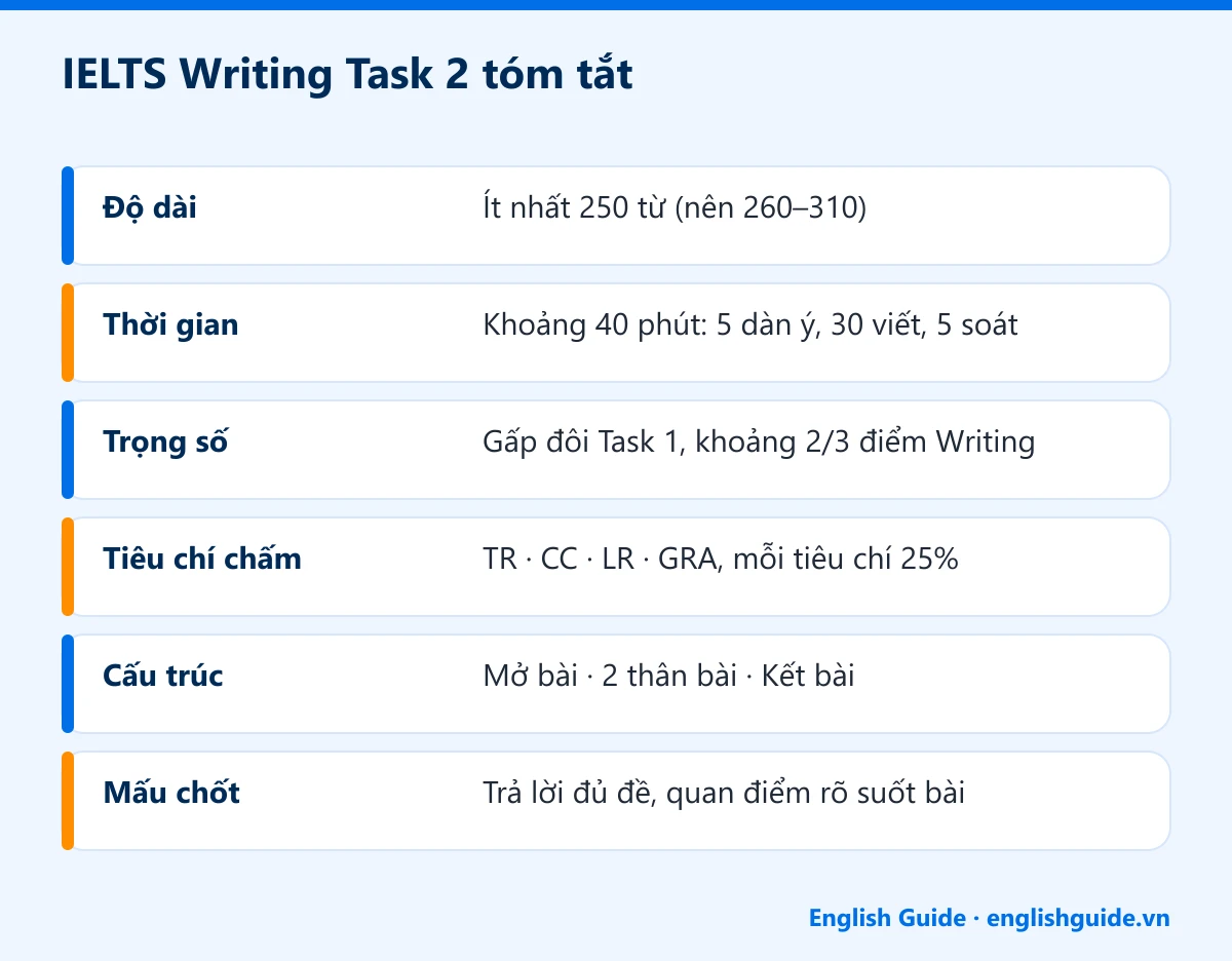 IELTS Writing Task 2 tóm tắt: Độ dài – Ít nhất 250 từ (nên 260–310); Thời gian – Khoảng 40 phút: 5 dàn ý, 30 viết, 5 soát; Trọng số – Gấp đôi Task 1, khoảng 2/3 điểm Writing; Tiêu chí chấm – TR · CC · LR · GRA, mỗi tiêu chí 25%; Cấu trúc – Mở bài · 2 thân bài · Kết bài; Mấu chốt – Trả lời đủ đề, quan điểm rõ suốt bài