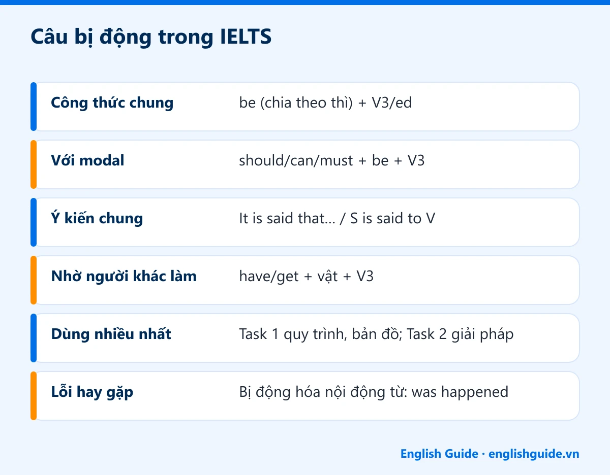 Câu bị động trong IELTS: Công thức chung – be (chia theo thì) + V3/ed; Với modal – should/can/must + be + V3; Ý kiến chung – It is said that… / S is said to V; Nhờ người khác làm – have/get + vật + V3; Dùng nhiều nhất – Task 1 quy trình, bản đồ; Task 2 giải pháp; Lỗi hay gặp – Bị động hóa nội động từ: was happened