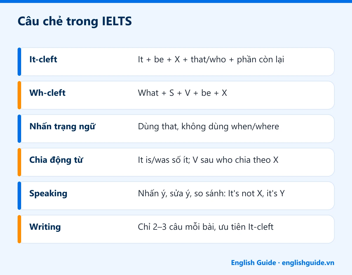 Câu chẻ trong IELTS: It-cleft – It + be + X + that/who + phần còn lại; Wh-cleft – What + S + V + be + X; Nhấn trạng ngữ – Dùng that, không dùng when/where; Chia động từ – It is/was số ít; V sau who chia theo X; Speaking – Nhấn ý, sửa ý, so sánh: It's not X, it's Y; Writing – Chỉ 2–3 câu mỗi bài, ưu tiên It-cleft