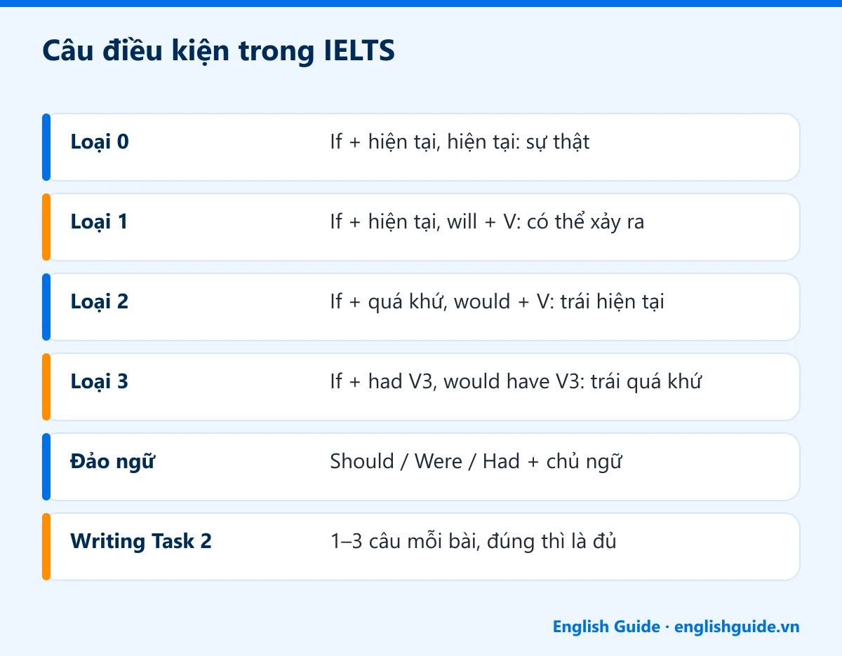 Câu điều kiện trong IELTS: Loại 0 – If + hiện tại, hiện tại: sự thật; Loại 1 – If + hiện tại, will + V: có thể xảy ra; Loại 2 – If + quá khứ, would + V: trái hiện tại; Loại 3 – If + had V3, would have V3: trái quá khứ; Đảo ngữ – Should / Were / Had + chủ ngữ; Writing Task 2 – 1–3 câu mỗi bài, đúng thì là đủ