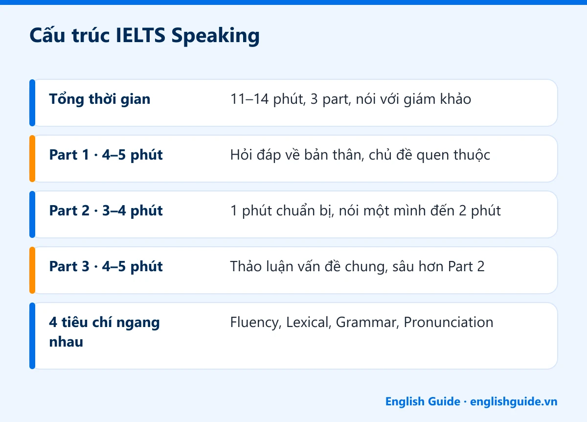 Cấu trúc IELTS Speaking: Tổng thời gian – 11–14 phút, 3 part, nói với giám khảo; Part 1 · 4–5 phút – Hỏi đáp về bản thân, chủ đề quen thuộc; Part 2 · 3–4 phút – 1 phút chuẩn bị, nói một mình đến 2 phút; Part 3 · 4–5 phút – Thảo luận vấn đề chung, sâu hơn Part 2; 4 tiêu chí ngang nhau – Fluency, Lexical, Grammar, Pronunciation