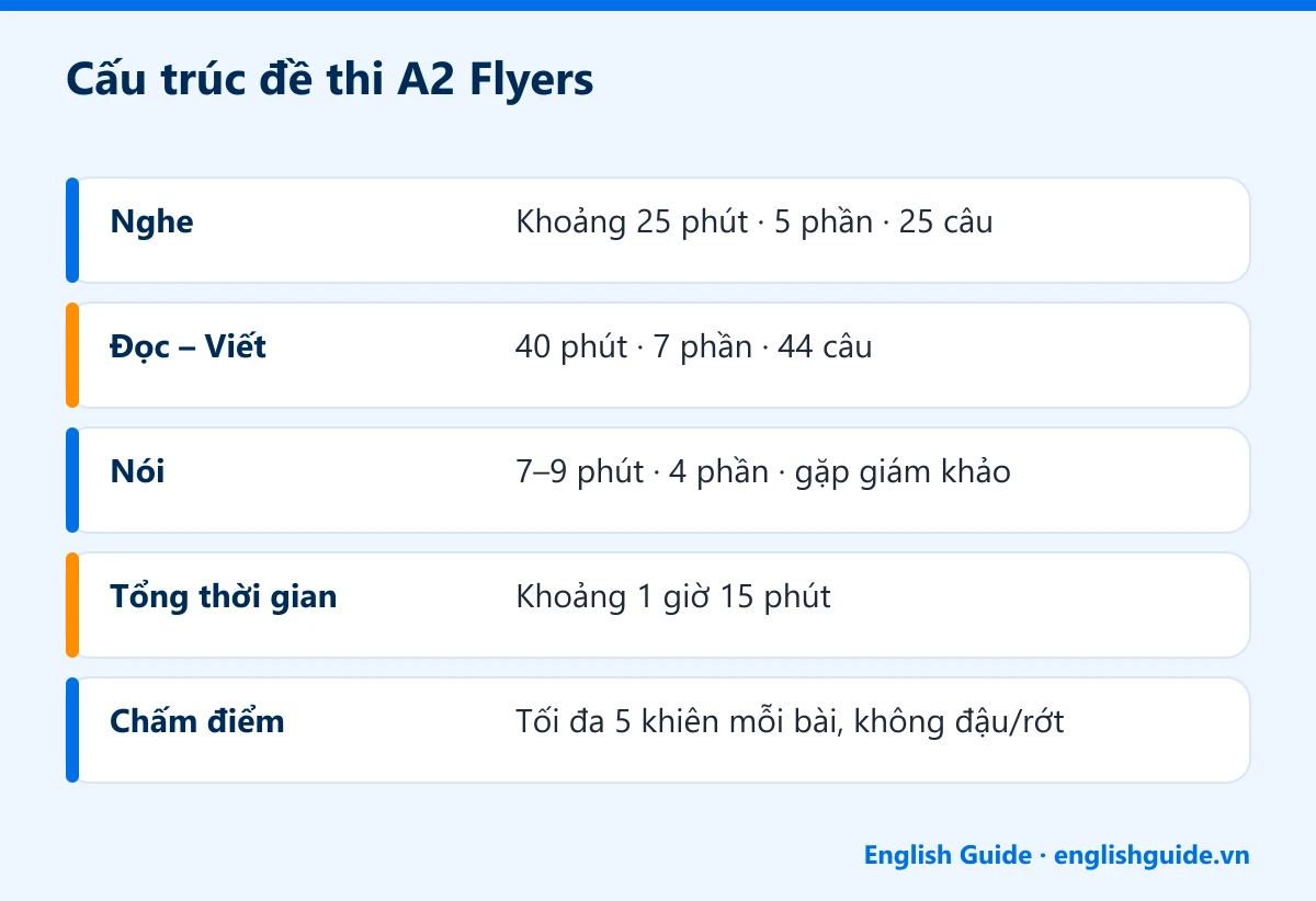 Cấu trúc đề thi A2 Flyers: Nghe – Khoảng 25 phút · 5 phần · 25 câu; Đọc – Viết – 40 phút · 7 phần · 44 câu; Nói – 7–9 phút · 4 phần · gặp giám khảo; Tổng thời gian – Khoảng 1 giờ 15 phút; Chấm điểm – Tối đa 5 khiên mỗi bài, không đậu/rớt