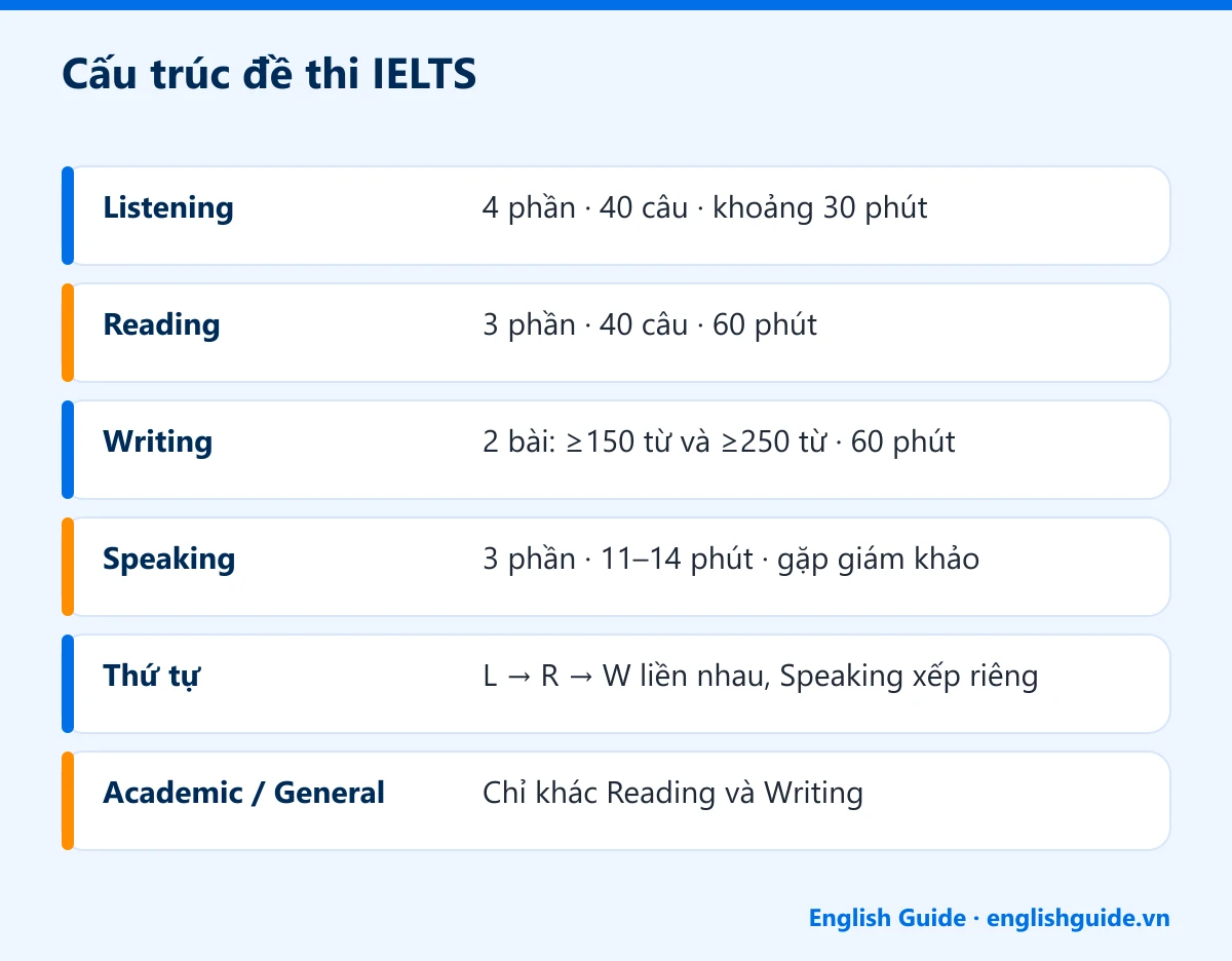 Cấu trúc đề thi IELTS: Listening – 4 phần · 40 câu · khoảng 30 phút; Reading – 3 phần · 40 câu · 60 phút; Writing – 2 bài: ≥150 từ và ≥250 từ · 60 phút; Speaking – 3 phần · 11–14 phút · gặp giám khảo; Thứ tự – L → R → W liền nhau, Speaking xếp riêng; Academic / General – Chỉ khác Reading và Writing