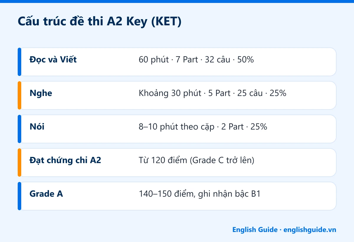 Cấu trúc đề thi A2 Key (KET): Đọc và Viết – 60 phút · 7 Part · 32 câu · 50%; Nghe – Khoảng 30 phút · 5 Part · 25 câu · 25%; Nói – 8–10 phút theo cặp · 2 Part · 25%; Đạt chứng chỉ A2 – Từ 120 điểm (Grade C trở lên); Grade A – 140–150 điểm, ghi nhận bậc B1