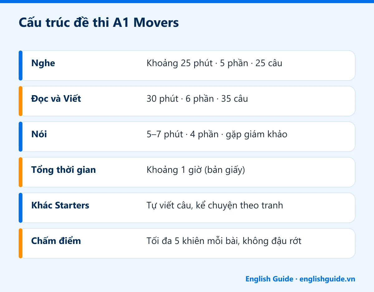 Cấu trúc đề thi A1 Movers: Nghe – Khoảng 25 phút · 5 phần · 25 câu; Đọc và Viết – 30 phút · 6 phần · 35 câu; Nói – 5–7 phút · 4 phần · gặp giám khảo; Tổng thời gian – Khoảng 1 giờ (bản giấy); Khác Starters – Tự viết câu, kể chuyện theo tranh; Chấm điểm – Tối đa 5 khiên mỗi bài, không đậu rớt