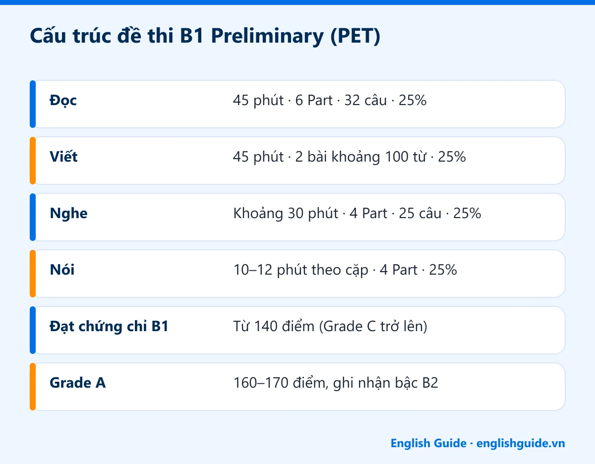 Cấu trúc đề thi B1 Preliminary (PET): Đọc – 45 phút · 6 Part · 32 câu · 25%; Viết – 45 phút · 2 bài khoảng 100 từ · 25%; Nghe – Khoảng 30 phút · 4 Part · 25 câu · 25%; Nói – 10–12 phút theo cặp · 4 Part · 25%; Đạt chứng chỉ B1 – Từ 140 điểm (Grade C trở lên); Grade A – 160–170 điểm, ghi nhận bậc B2