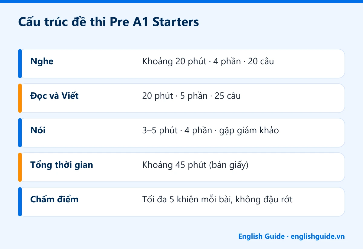 Cấu trúc đề thi Pre A1 Starters: Nghe – Khoảng 20 phút · 4 phần · 20 câu; Đọc và Viết – 20 phút · 5 phần · 25 câu; Nói – 3–5 phút · 4 phần · gặp giám khảo; Tổng thời gian – Khoảng 45 phút (bản giấy); Chấm điểm – Tối đa 5 khiên mỗi bài, không đậu rớt