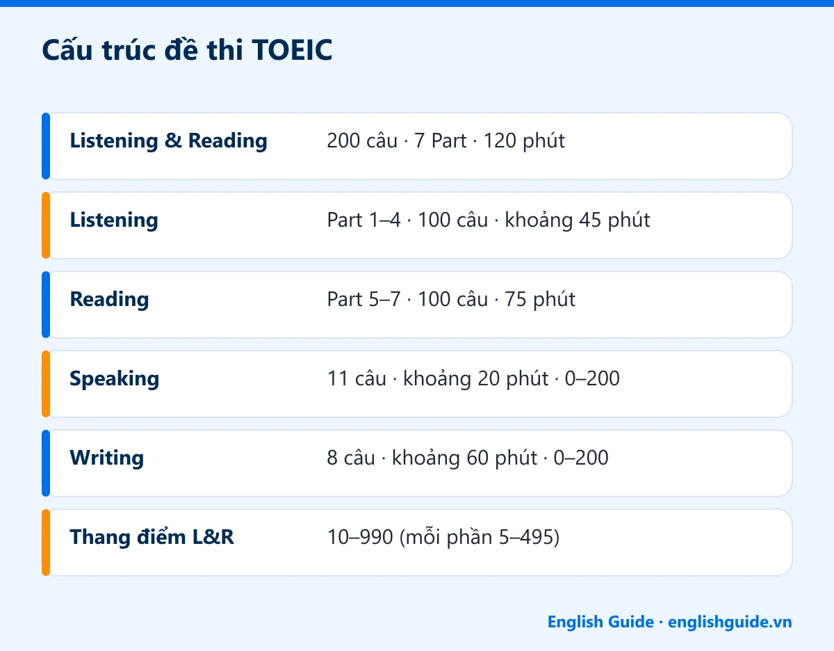 Cấu trúc đề thi TOEIC: Listening & Reading – 200 câu · 7 Part · 120 phút; Listening – Part 1–4 · 100 câu · khoảng 45 phút; Reading – Part 5–7 · 100 câu · 75 phút; Speaking – 11 câu · khoảng 20 phút · 0–200; Writing – 8 câu · khoảng 60 phút · 0–200; Thang điểm L&R – 10–990 (mỗi phần 5–495)