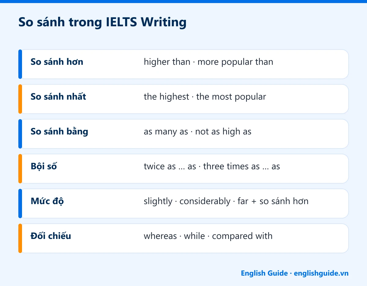 So sánh trong IELTS Writing: So sánh hơn – higher than · more popular than; So sánh nhất – the highest · the most popular; So sánh bằng – as many as · not as high as; Bội số – twice as … as · three times as … as; Mức độ – slightly · considerably · far + so sánh hơn; Đối chiếu – whereas · while · compared with