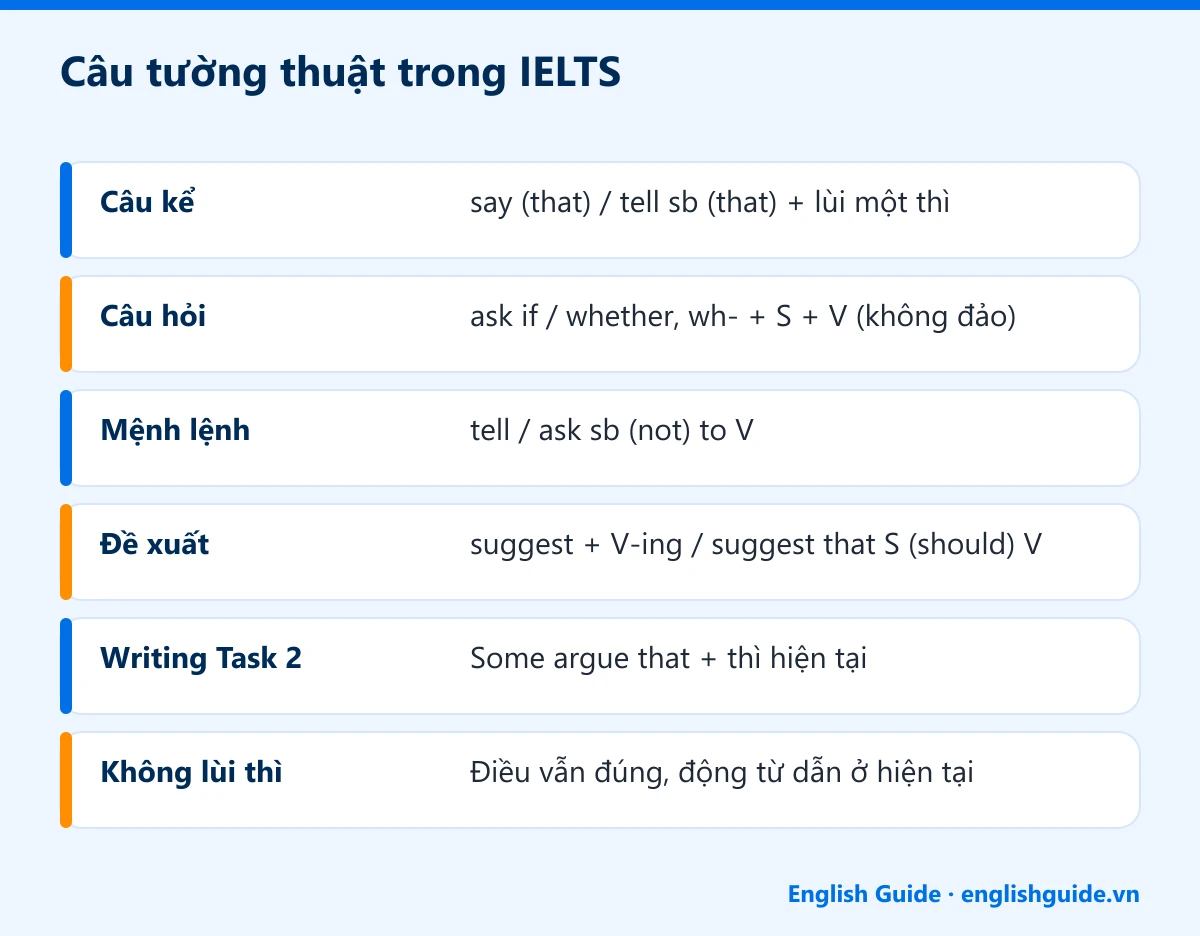 Câu tường thuật trong IELTS: Câu kể – say (that) / tell sb (that) + lùi một thì; Câu hỏi – ask if / whether, wh- + S + V (không đảo); Mệnh lệnh – tell / ask sb (not) to V; Đề xuất – suggest + V-ing / suggest that S (should) V; Writing Task 2 – Some argue that + thì hiện tại; Không lùi thì – Điều vẫn đúng, động từ dẫn ở hiện tại