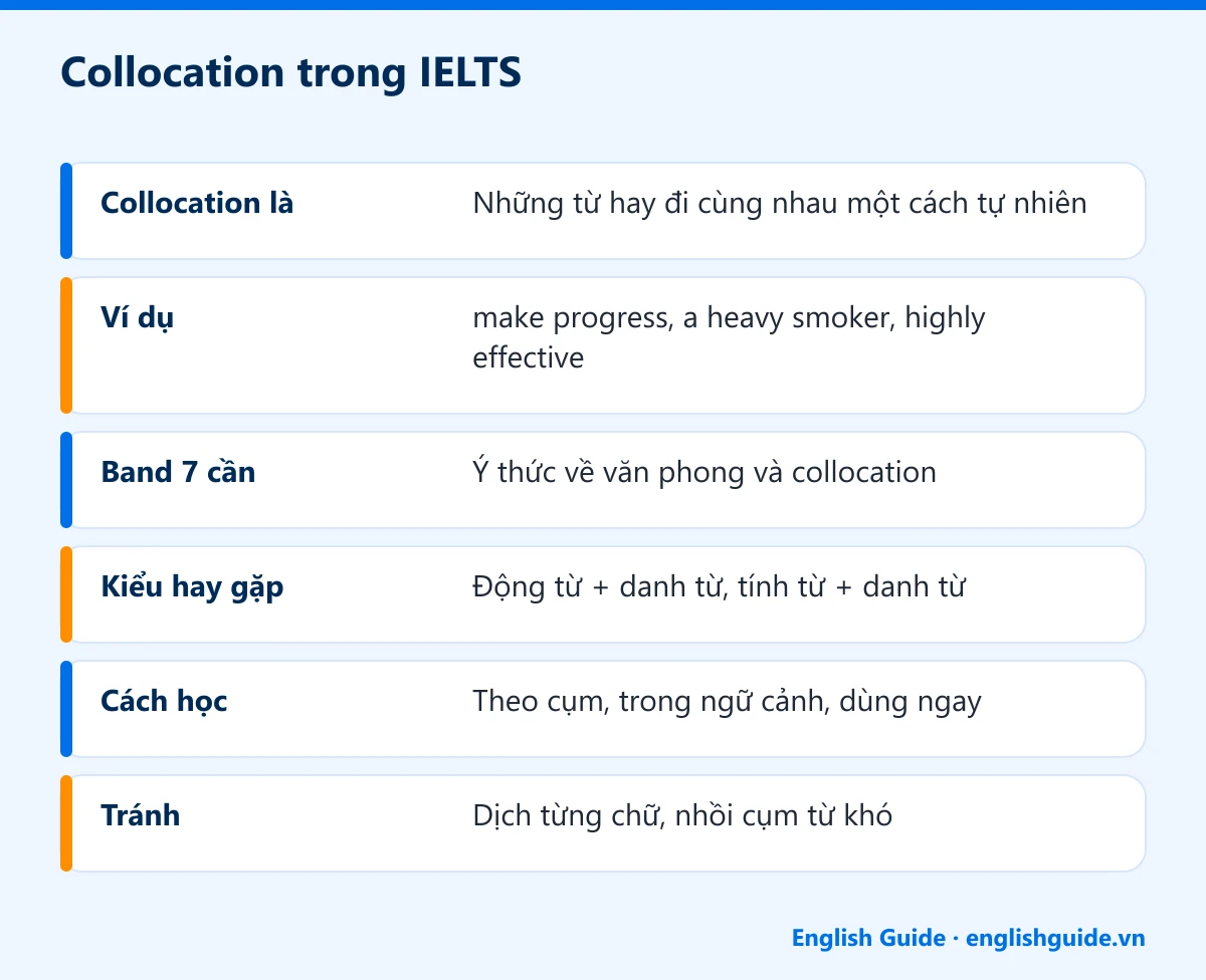 Collocation trong IELTS: Collocation là – Những từ hay đi cùng nhau một cách tự nhiên; Ví dụ – make progress, a heavy smoker, highly effective; Band 7 cần – Ý thức về văn phong và collocation; Kiểu hay gặp – Động từ + danh từ, tính từ + danh từ; Cách học – Theo cụm, trong ngữ cảnh, dùng ngay; Tránh – Dịch từng chữ, nhồi cụm từ khó
