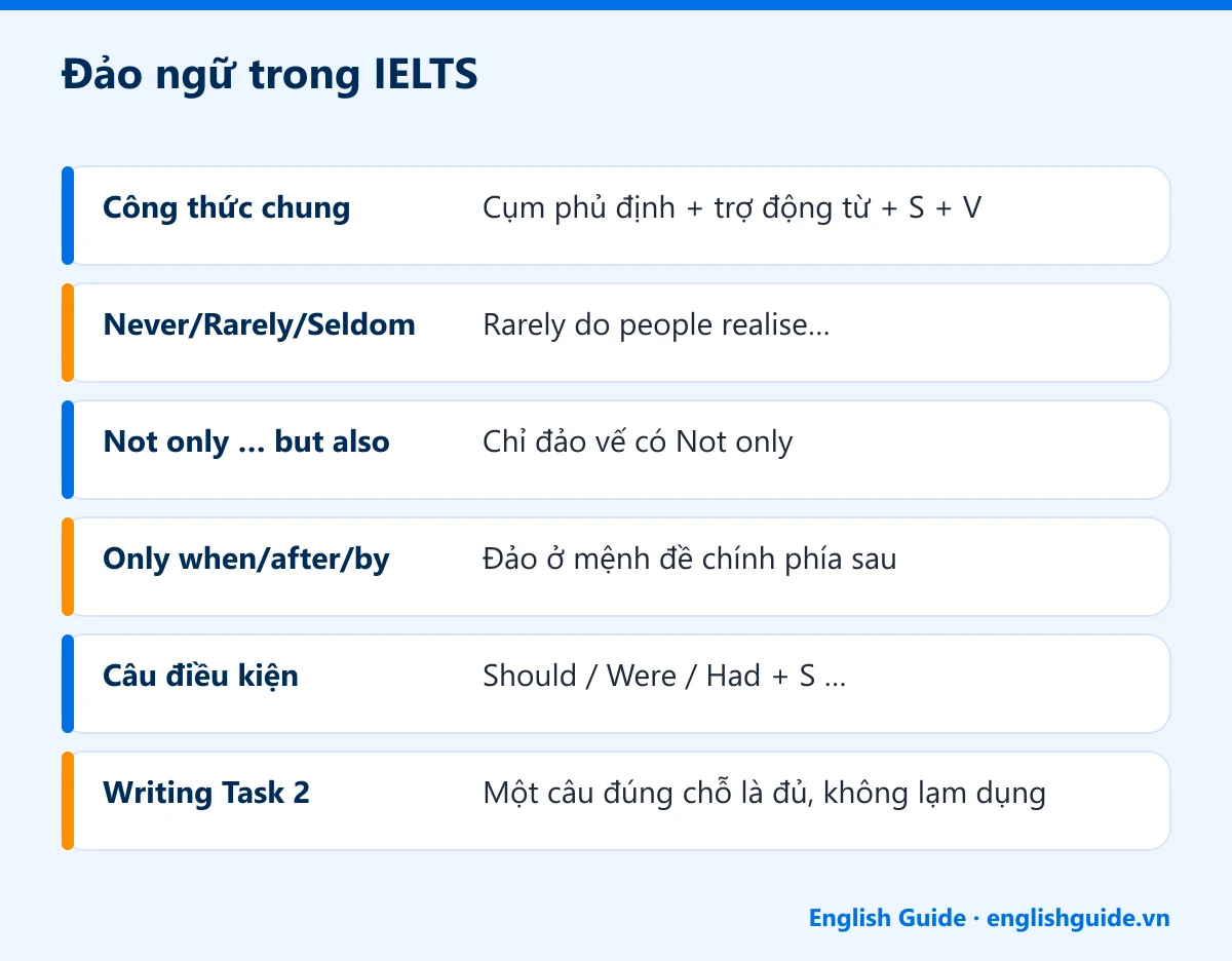 Đảo ngữ trong IELTS: Công thức chung – Cụm phủ định + trợ động từ + S + V; Never/Rarely/Seldom – Rarely do people realise…; Not only … but also – Chỉ đảo vế có Not only; Only when/after/by – Đảo ở mệnh đề chính phía sau; Câu điều kiện – Should / Were / Had + S …; Writing Task 2 – Một câu đúng chỗ là đủ, không lạm dụng