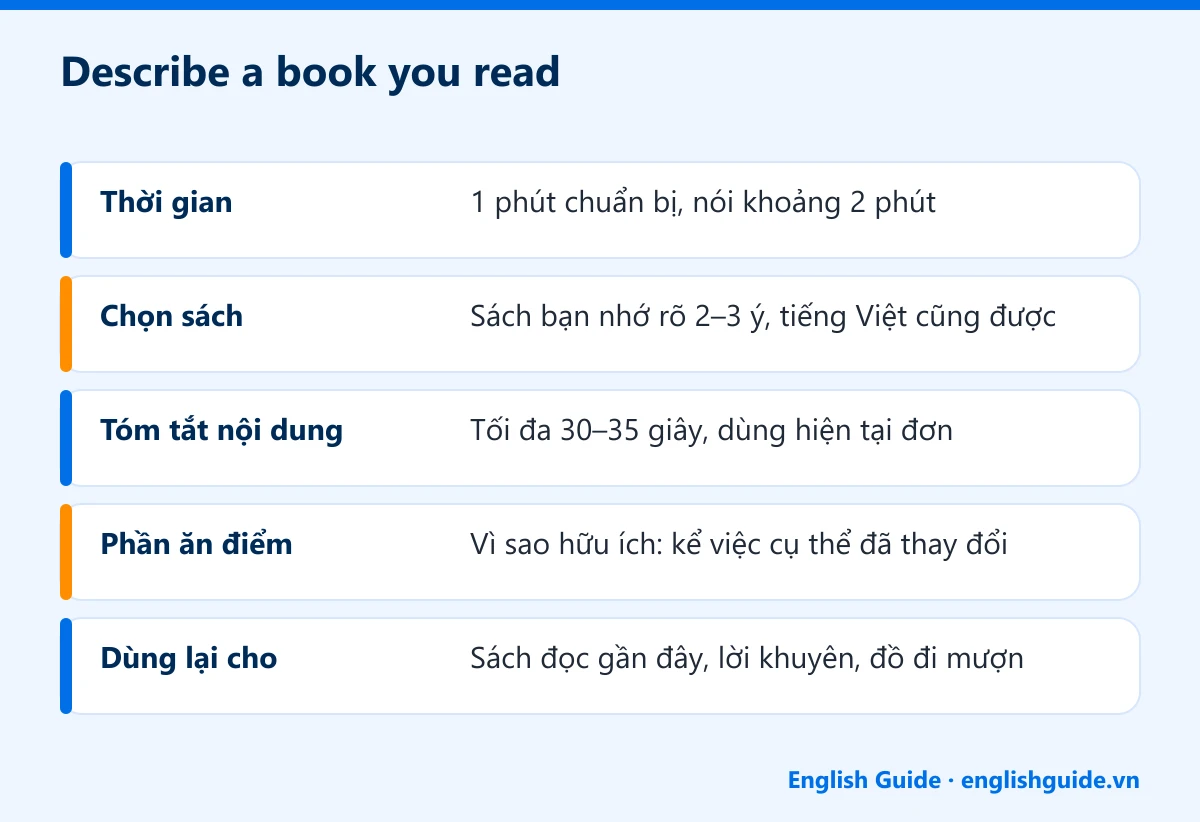 Describe a book you read: Thời gian – 1 phút chuẩn bị, nói khoảng 2 phút; Chọn sách – Sách bạn nhớ rõ 2–3 ý, tiếng Việt cũng được; Tóm tắt nội dung – Tối đa 30–35 giây, dùng hiện tại đơn; Phần ăn điểm – Vì sao hữu ích: kể việc cụ thể đã thay đổi; Dùng lại cho – Sách đọc gần đây, lời khuyên, đồ đi mượn