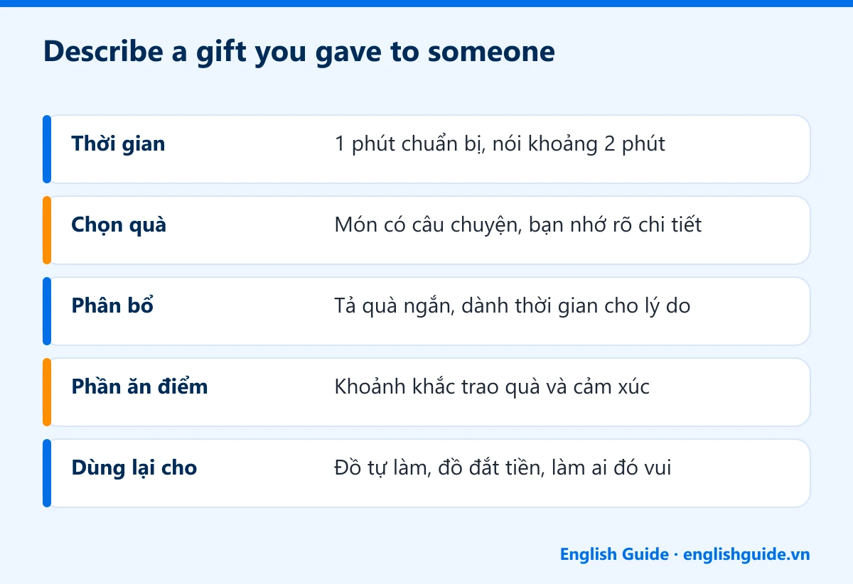Describe a gift you gave to someone: Thời gian – 1 phút chuẩn bị, nói khoảng 2 phút; Chọn quà – Món có câu chuyện, bạn nhớ rõ chi tiết; Phân bổ – Tả quà ngắn, dành thời gian cho lý do; Phần ăn điểm – Khoảnh khắc trao quà và cảm xúc; Dùng lại cho – Đồ tự làm, đồ đắt tiền, làm ai đó vui