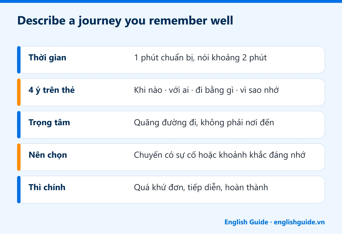 Describe a journey you remember well: Thời gian – 1 phút chuẩn bị, nói khoảng 2 phút; 4 ý trên thẻ – Khi nào · với ai · đi bằng gì · vì sao nhớ; Trọng tâm – Quãng đường đi, không phải nơi đến; Nên chọn – Chuyến có sự cố hoặc khoảnh khắc đáng nhớ; Thì chính – Quá khứ đơn, tiếp diễn, hoàn thành