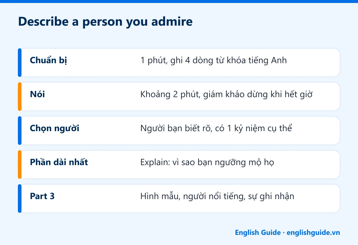Describe a person you admire: Chuẩn bị – 1 phút, ghi 4 dòng từ khóa tiếng Anh; Nói – Khoảng 2 phút, giám khảo dừng khi hết giờ; Chọn người – Người bạn biết rõ, có 1 kỷ niệm cụ thể; Phần dài nhất – Explain: vì sao bạn ngưỡng mộ họ; Part 3 – Hình mẫu, người nổi tiếng, sự ghi nhận