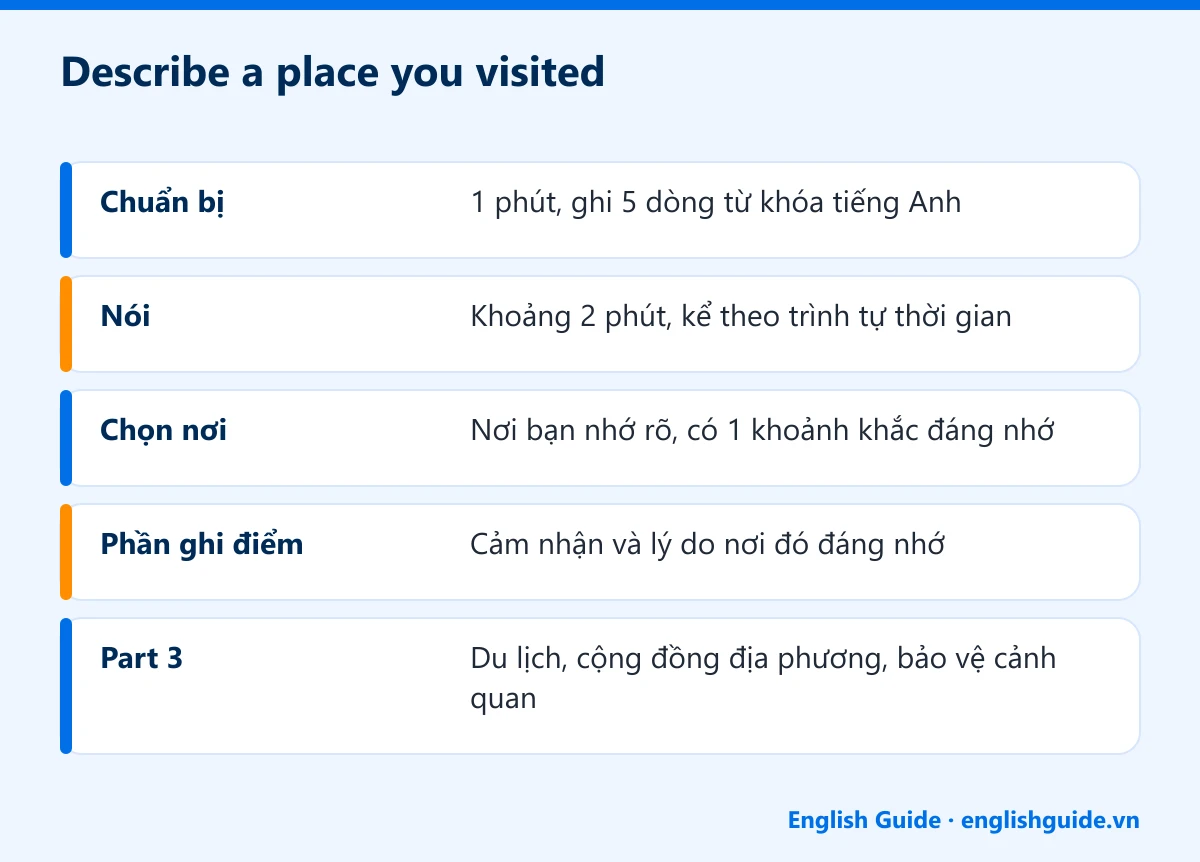 Describe a place you visited: Chuẩn bị – 1 phút, ghi 5 dòng từ khóa tiếng Anh; Nói – Khoảng 2 phút, kể theo trình tự thời gian; Chọn nơi – Nơi bạn nhớ rõ, có 1 khoảnh khắc đáng nhớ; Phần ghi điểm – Cảm nhận và lý do nơi đó đáng nhớ; Part 3 – Du lịch, cộng đồng địa phương, bảo vệ cảnh quan