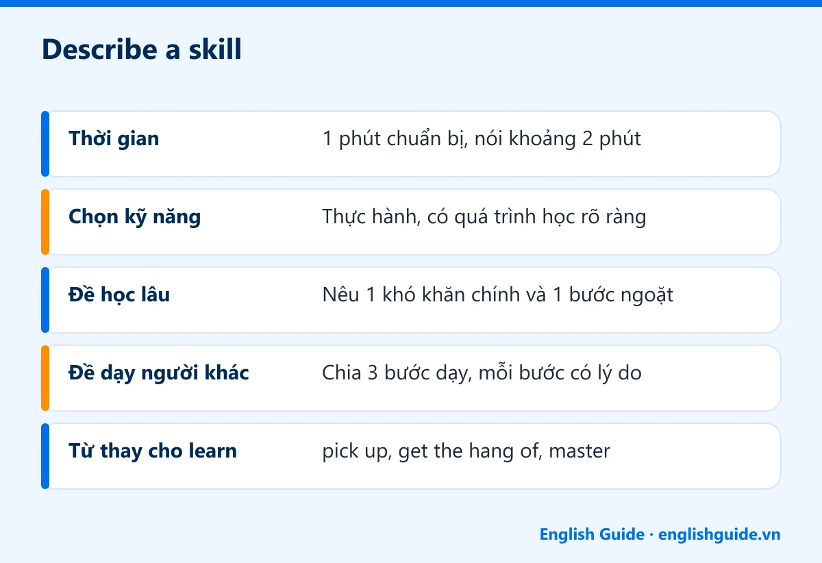 Describe a skill: Thời gian – 1 phút chuẩn bị, nói khoảng 2 phút; Chọn kỹ năng – Thực hành, có quá trình học rõ ràng; Đề học lâu – Nêu 1 khó khăn chính và 1 bước ngoặt; Đề dạy người khác – Chia 3 bước dạy, mỗi bước có lý do; Từ thay cho learn – pick up, get the hang of, master