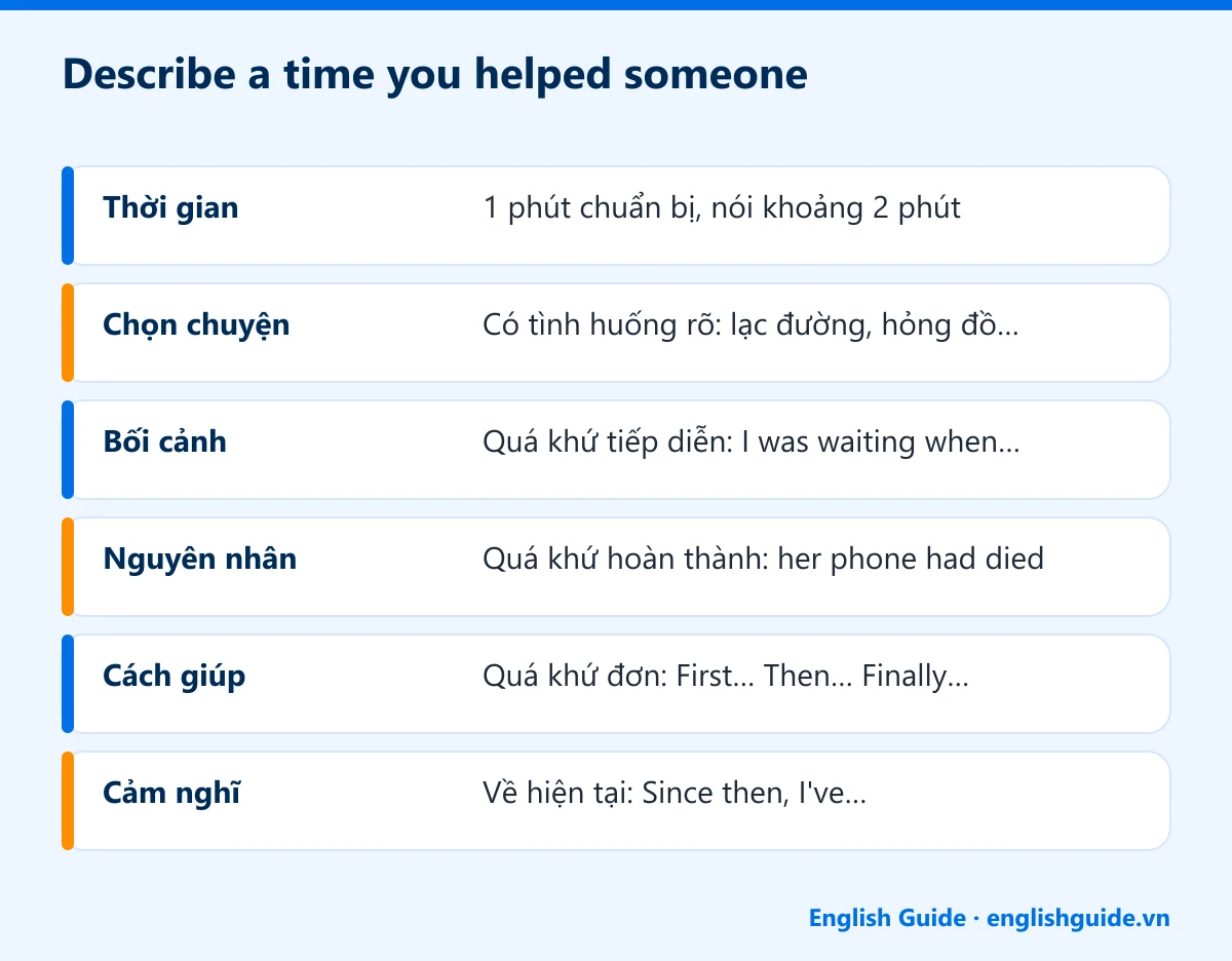 Describe a time you helped someone: Thời gian – 1 phút chuẩn bị, nói khoảng 2 phút; Chọn chuyện – Có tình huống rõ: lạc đường, hỏng đồ…; Bối cảnh – Quá khứ tiếp diễn: I was waiting when…; Nguyên nhân – Quá khứ hoàn thành: her phone had died; Cách giúp – Quá khứ đơn: First… Then… Finally…; Cảm nghĩ – Về hiện tại: Since then, I've…