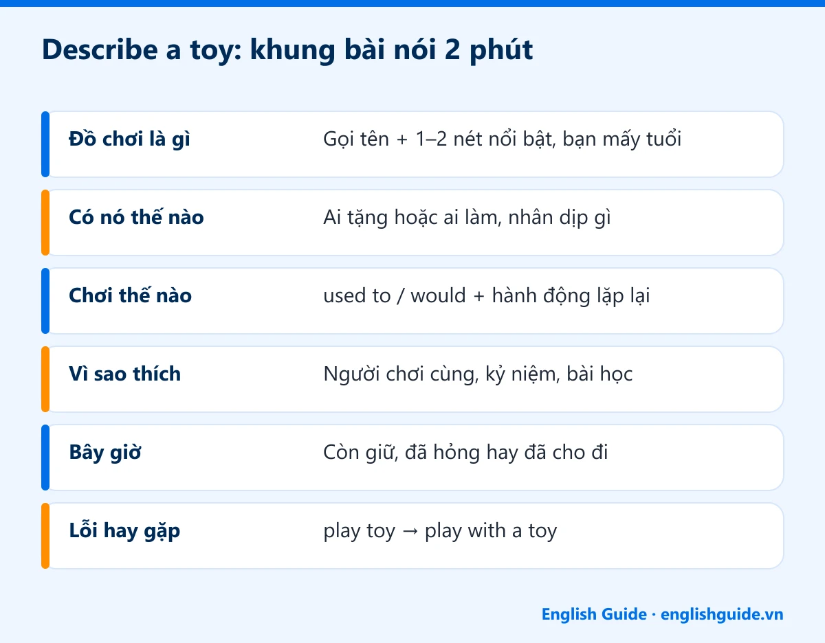 Describe a toy: khung bài nói 2 phút: Đồ chơi là gì – Gọi tên + 1–2 nét nổi bật, bạn mấy tuổi; Có nó thế nào – Ai tặng hoặc ai làm, nhân dịp gì; Chơi thế nào – used to / would + hành động lặp lại; Vì sao thích – Người chơi cùng, kỷ niệm, bài học; Bây giờ – Còn giữ, đã hỏng hay đã cho đi; Lỗi hay gặp – play toy → play with a toy