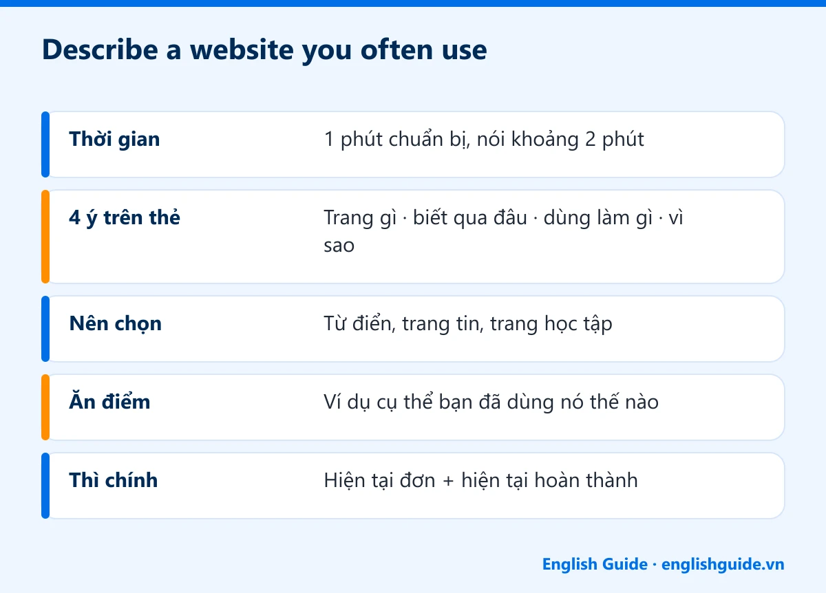Describe a website you often use: Thời gian – 1 phút chuẩn bị, nói khoảng 2 phút; 4 ý trên thẻ – Trang gì · biết qua đâu · dùng làm gì · vì sao; Nên chọn – Từ điển, trang tin, trang học tập; Ăn điểm – Ví dụ cụ thể bạn đã dùng nó thế nào; Thì chính – Hiện tại đơn + hiện tại hoàn thành