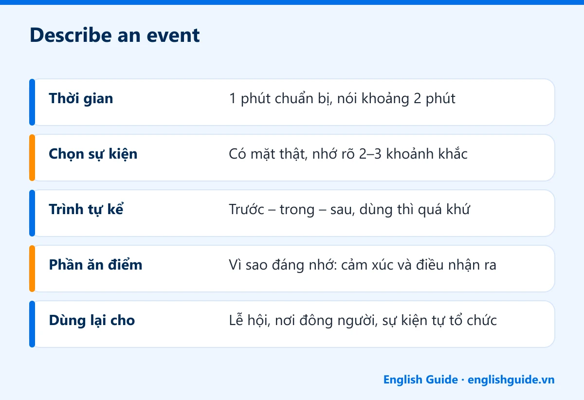 Describe an event: Thời gian – 1 phút chuẩn bị, nói khoảng 2 phút; Chọn sự kiện – Có mặt thật, nhớ rõ 2–3 khoảnh khắc; Trình tự kể – Trước – trong – sau, dùng thì quá khứ; Phần ăn điểm – Vì sao đáng nhớ: cảm xúc và điều nhận ra; Dùng lại cho – Lễ hội, nơi đông người, sự kiện tự tổ chức