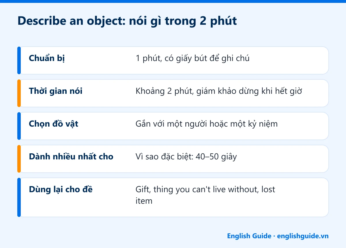 Describe an object: nói gì trong 2 phút: Chuẩn bị – 1 phút, có giấy bút để ghi chú; Thời gian nói – Khoảng 2 phút, giám khảo dừng khi hết giờ; Chọn đồ vật – Gắn với một người hoặc một kỷ niệm; Dành nhiều nhất cho – Vì sao đặc biệt: 40–50 giây; Dùng lại cho đề – Gift, thing you can't live without, lost item