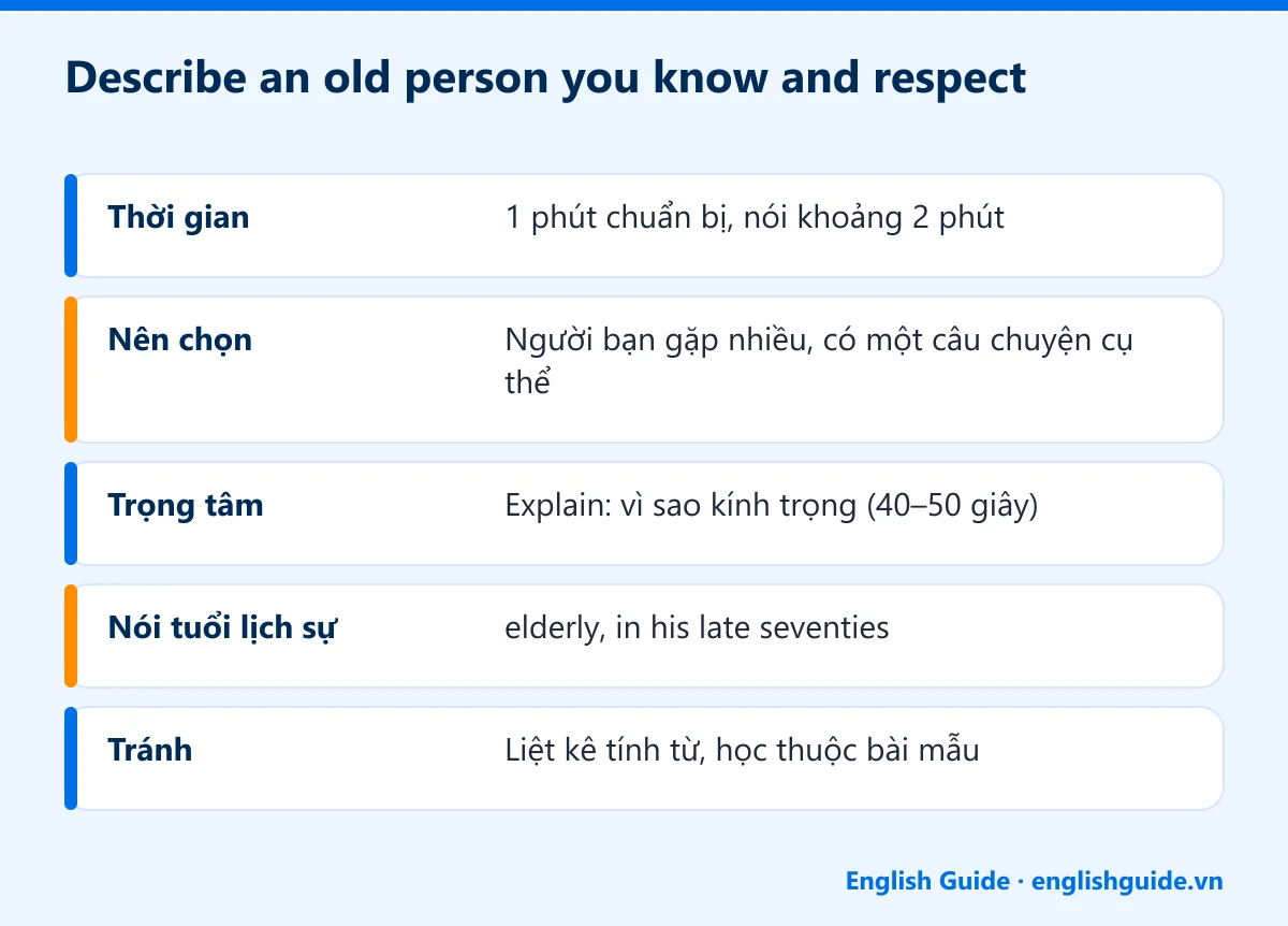 Describe an old person you know and respect: Thời gian – 1 phút chuẩn bị, nói khoảng 2 phút; Nên chọn – Người bạn gặp nhiều, có một câu chuyện cụ thể; Trọng tâm – Explain: vì sao kính trọng (40–50 giây); Nói tuổi lịch sự – elderly, in his late seventies; Tránh – Liệt kê tính từ, học thuộc bài mẫu