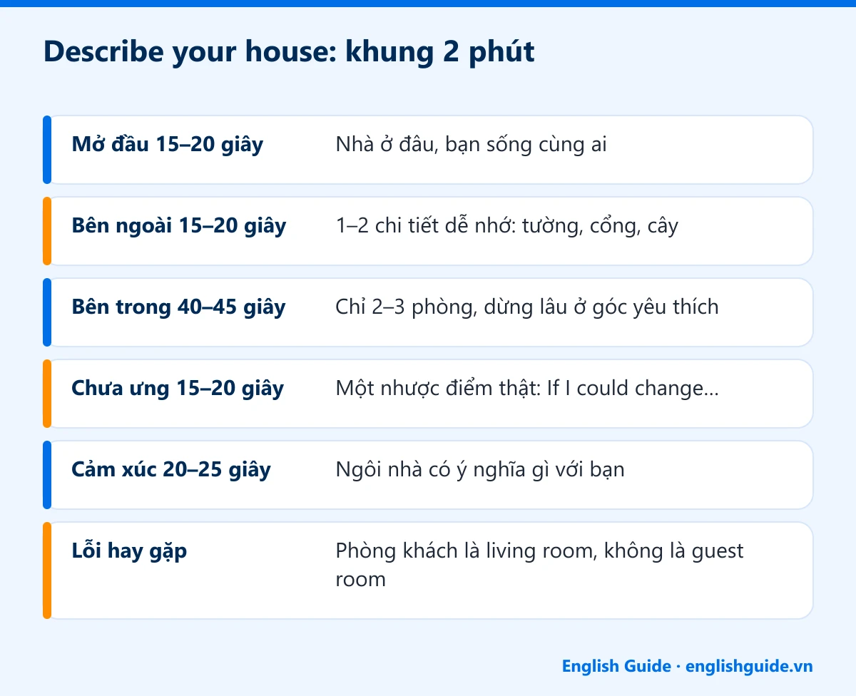 Describe your house: khung 2 phút: Mở đầu 15–20 giây – Nhà ở đâu, bạn sống cùng ai; Bên ngoài 15–20 giây – 1–2 chi tiết dễ nhớ: tường, cổng, cây; Bên trong 40–45 giây – Chỉ 2–3 phòng, dừng lâu ở góc yêu thích; Chưa ưng 15–20 giây – Một nhược điểm thật: If I could change…; Cảm xúc 20–25 giây – Ngôi nhà có ý nghĩa gì với bạn; Lỗi hay gặp – Phòng khách là living room, không là guest room