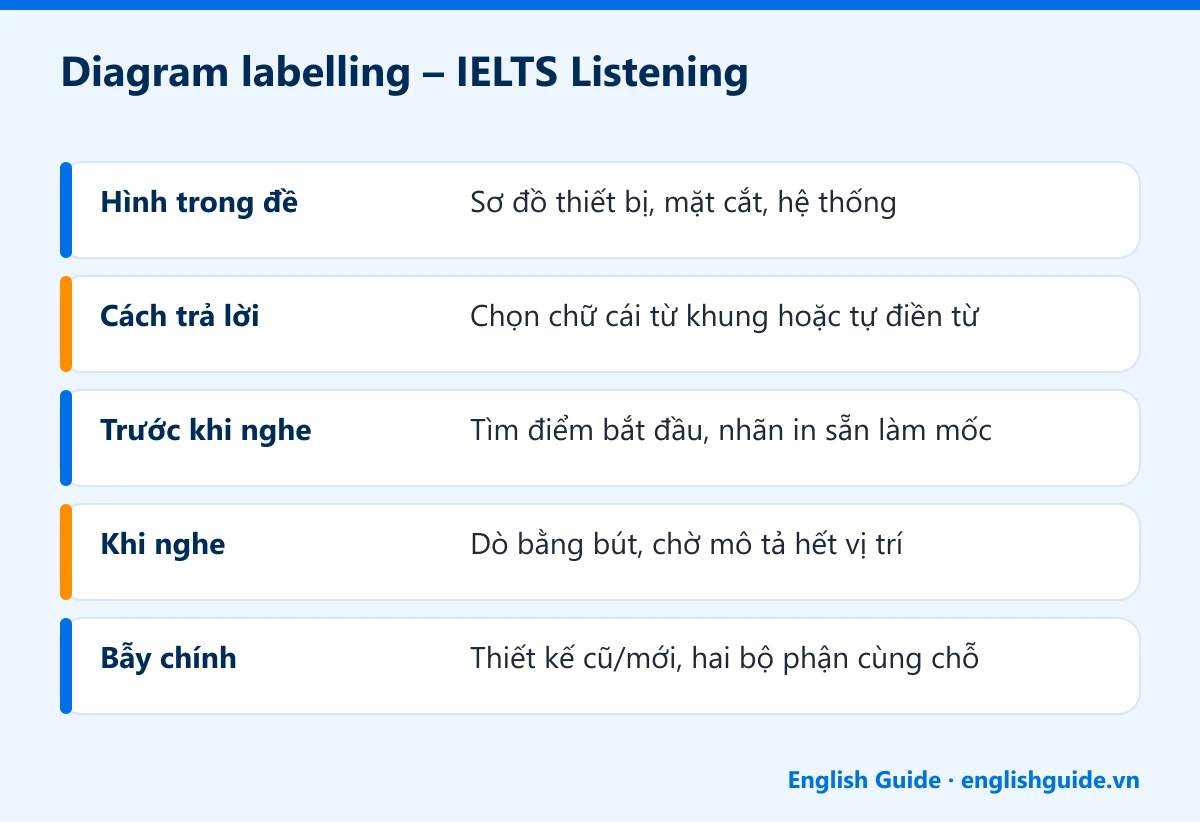 Diagram labelling – IELTS Listening: Hình trong đề – Sơ đồ thiết bị, mặt cắt, hệ thống; Cách trả lời – Chọn chữ cái từ khung hoặc tự điền từ; Trước khi nghe – Tìm điểm bắt đầu, nhãn in sẵn làm mốc; Khi nghe – Dò bằng bút, chờ mô tả hết vị trí; Bẫy chính – Thiết kế cũ/mới, hai bộ phận cùng chỗ