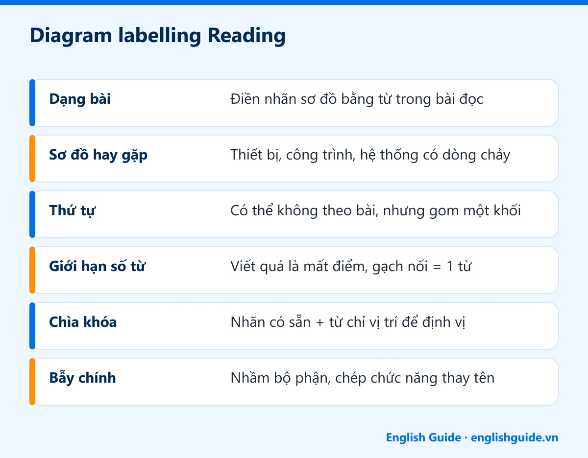 Diagram labelling Reading: Dạng bài – Điền nhãn sơ đồ bằng từ trong bài đọc; Sơ đồ hay gặp – Thiết bị, công trình, hệ thống có dòng chảy; Thứ tự – Có thể không theo bài, nhưng gom một khối; Giới hạn số từ – Viết quá là mất điểm, gạch nối = 1 từ; Chìa khóa – Nhãn có sẵn + từ chỉ vị trí để định vị; Bẫy chính – Nhầm bộ phận, chép chức năng thay tên