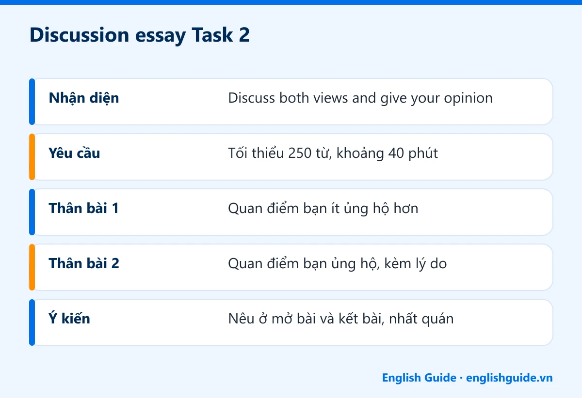 Discussion essay Task 2: Nhận diện – Discuss both views and give your opinion; Yêu cầu – Tối thiểu 250 từ, khoảng 40 phút; Thân bài 1 – Quan điểm bạn ít ủng hộ hơn; Thân bài 2 – Quan điểm bạn ủng hộ, kèm lý do; Ý kiến – Nêu ở mở bài và kết bài, nhất quán